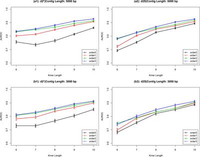 Classifying the Lifestyle of Metagenomically-Derived Phages Sequences Using Alignment-Free Methods